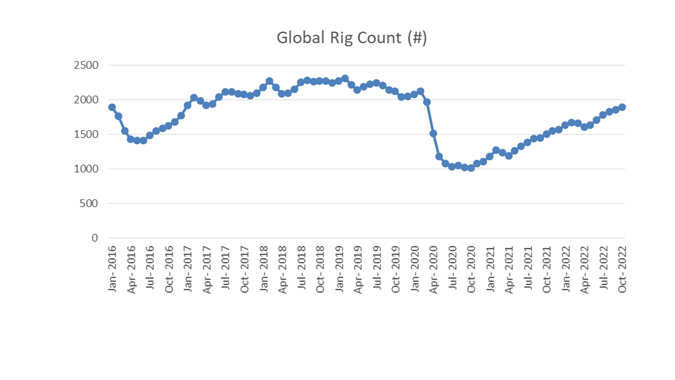Global Oil Rig Count, 2016 to 2022